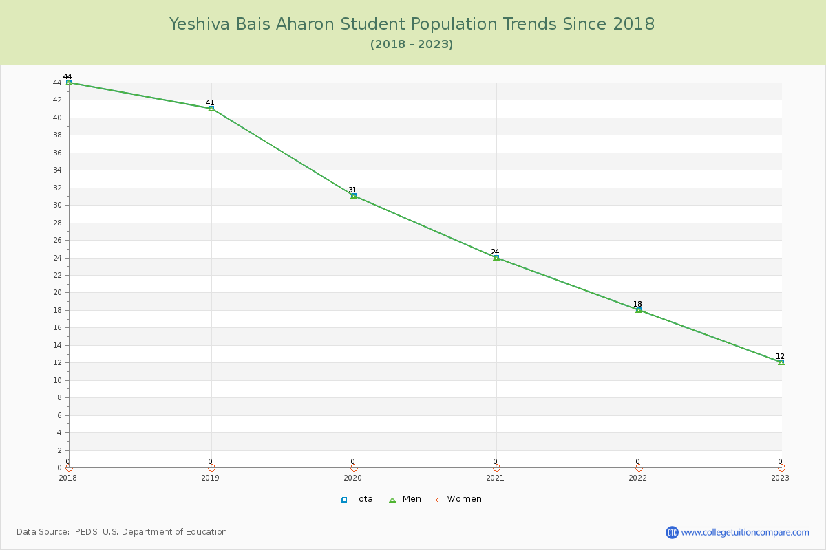 Yeshiva Bais Aharon Enrollment Trends Chart