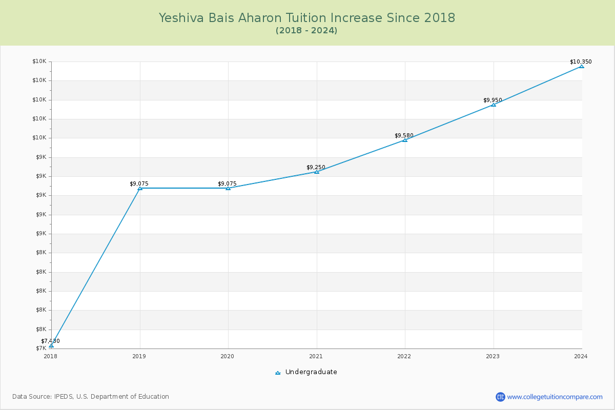 Yeshiva Bais Aharon Tuition & Fees Changes Chart