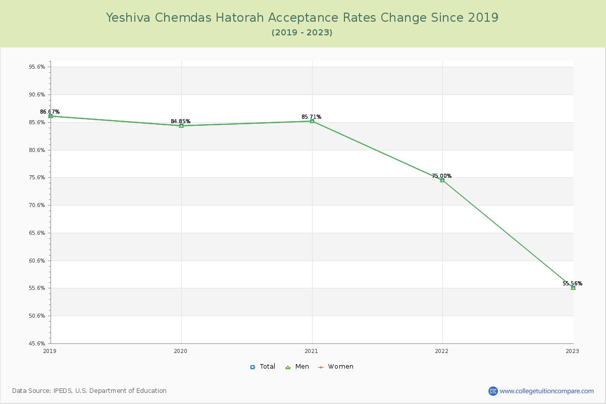 Yeshiva Chemdas Hatorah Acceptance Rate Changes Chart