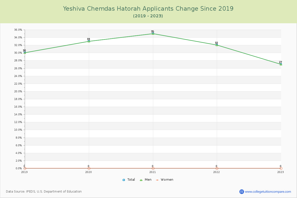 Yeshiva Chemdas Hatorah Number of Applicants Changes Chart