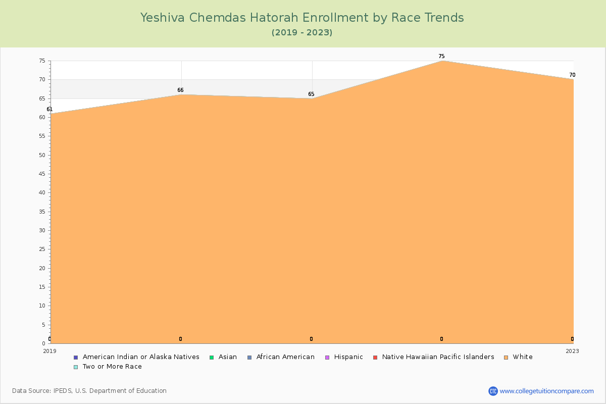 Yeshiva Chemdas Hatorah Enrollment by Race Trends Chart