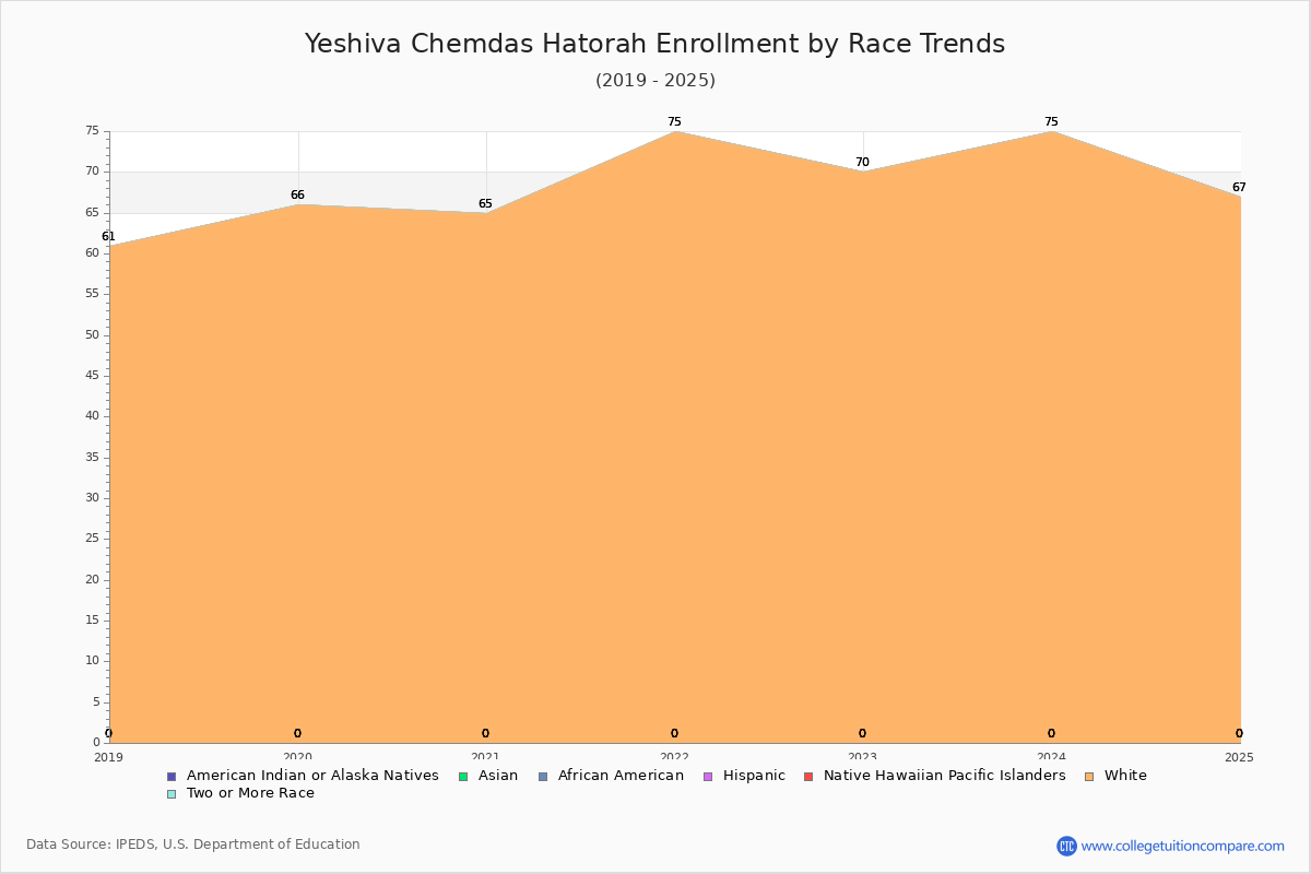 Yeshiva Chemdas Hatorah Enrollment by Race Trends Chart