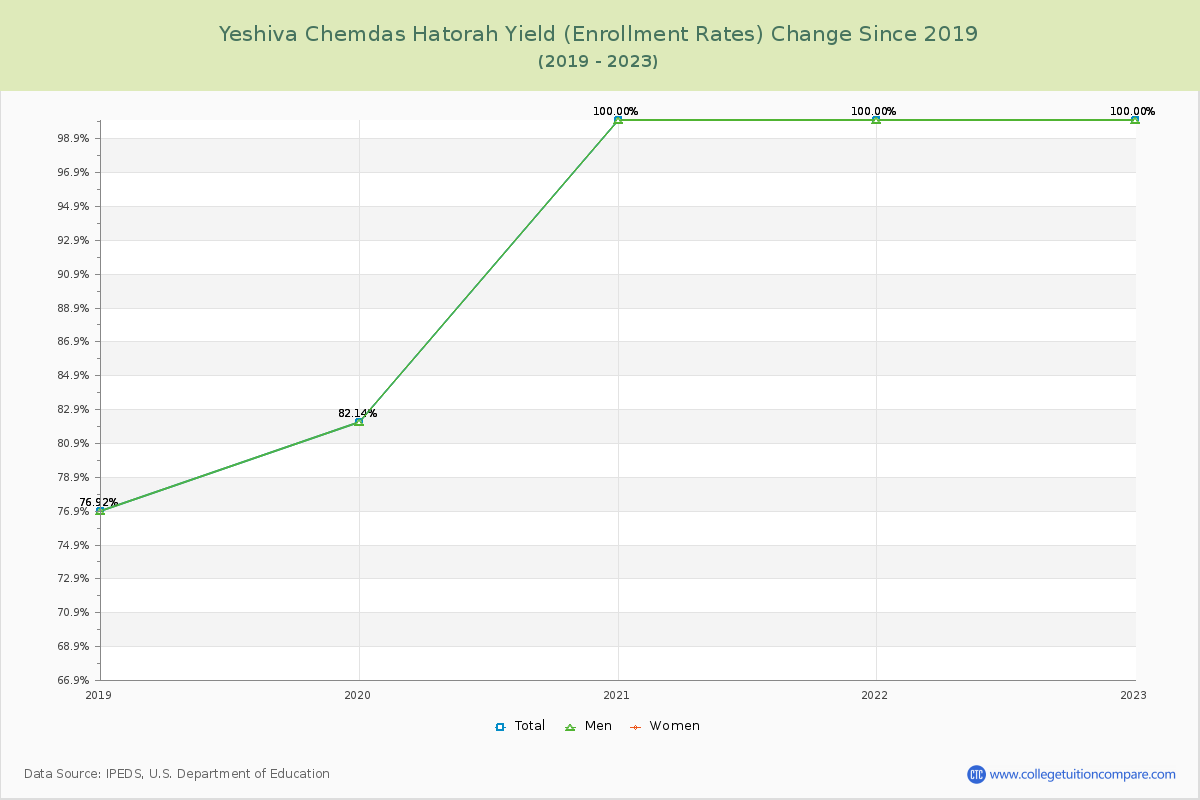 Yeshiva Chemdas Hatorah Yield (Enrollment Rate) Changes Chart
