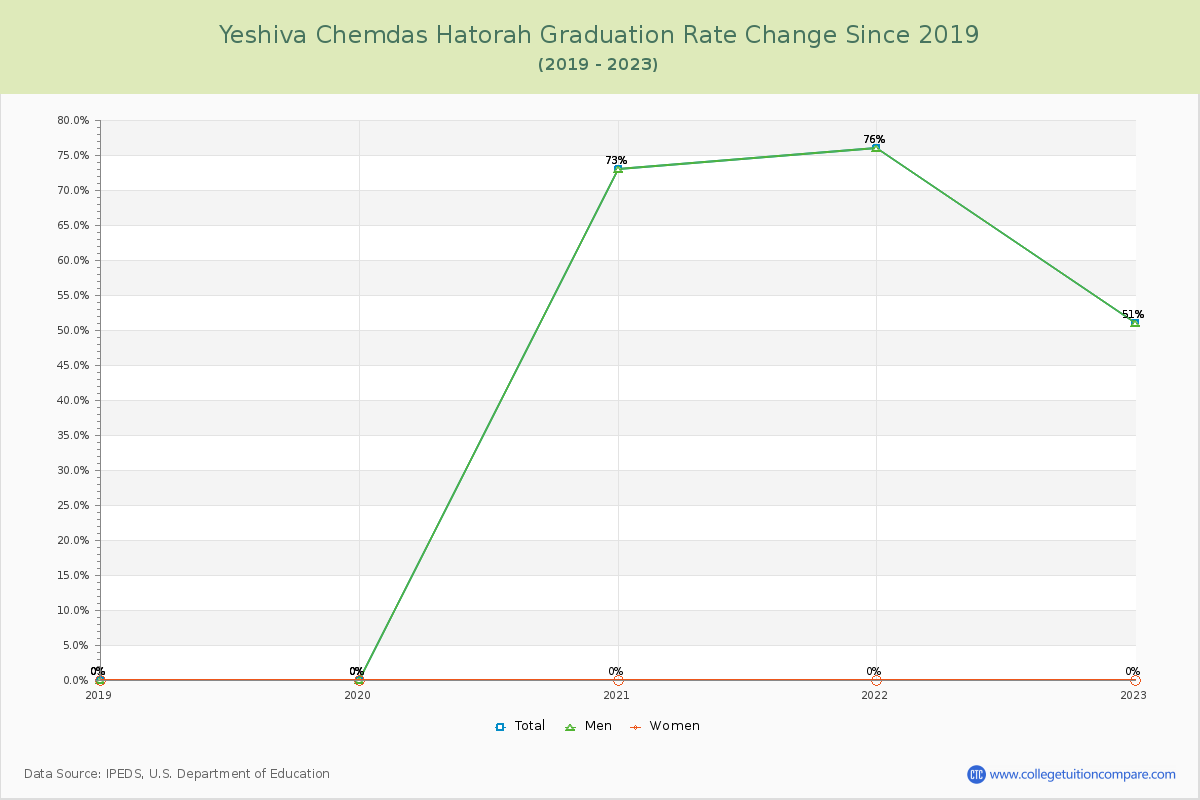 Yeshiva Chemdas Hatorah Graduation Rate Changes Chart