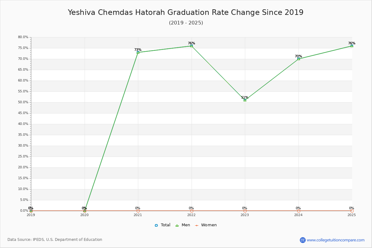 Yeshiva Chemdas Hatorah Graduation Rate Changes Chart