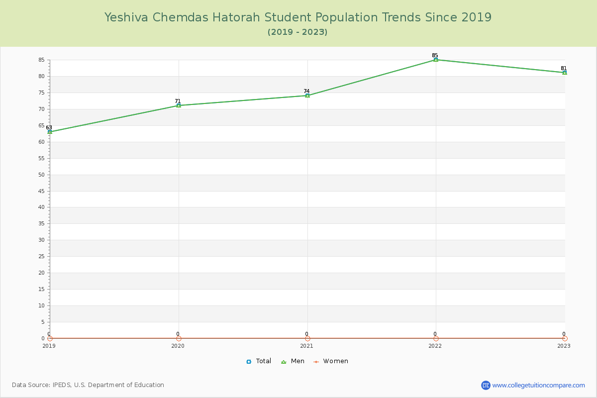 Yeshiva Chemdas Hatorah Enrollment Trends Chart