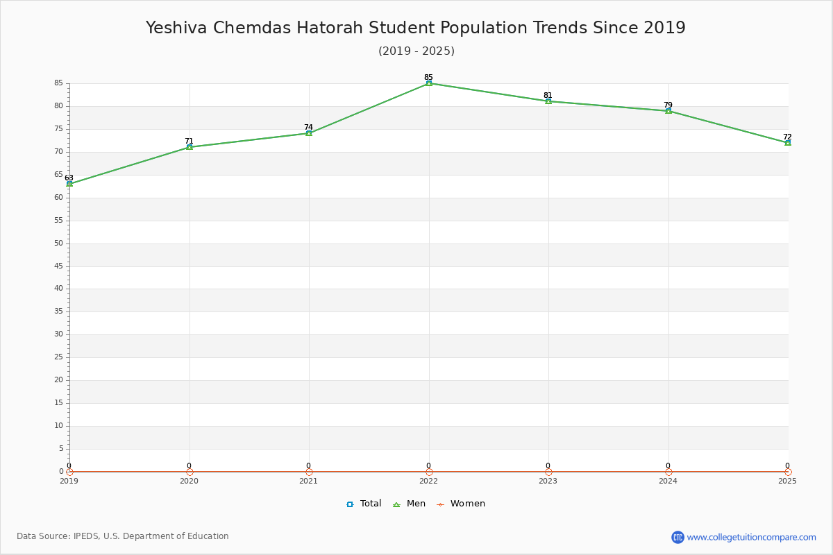 Yeshiva Chemdas Hatorah Enrollment Trends Chart
