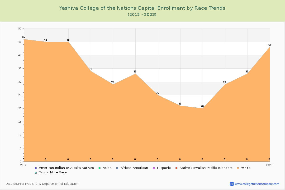 Yeshiva College of the Nations Capital Enrollment by Race Trends Chart