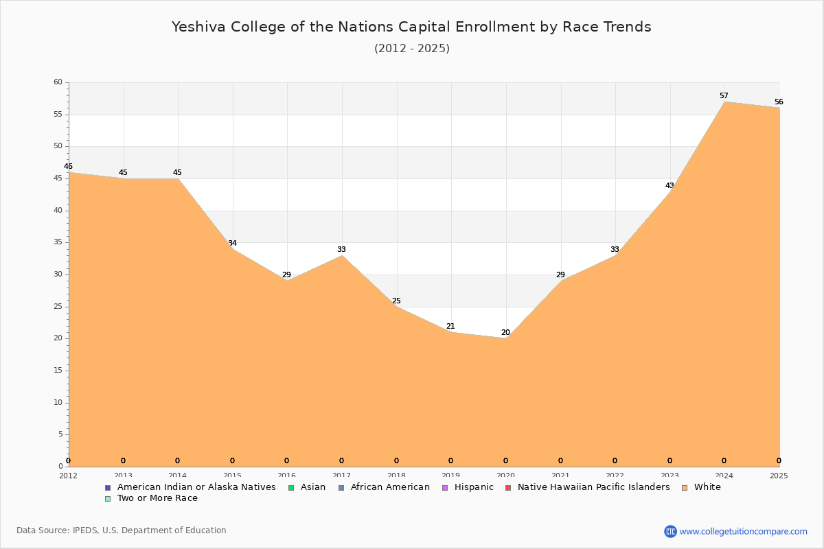 Yeshiva College of the Nations Capital Enrollment by Race Trends Chart