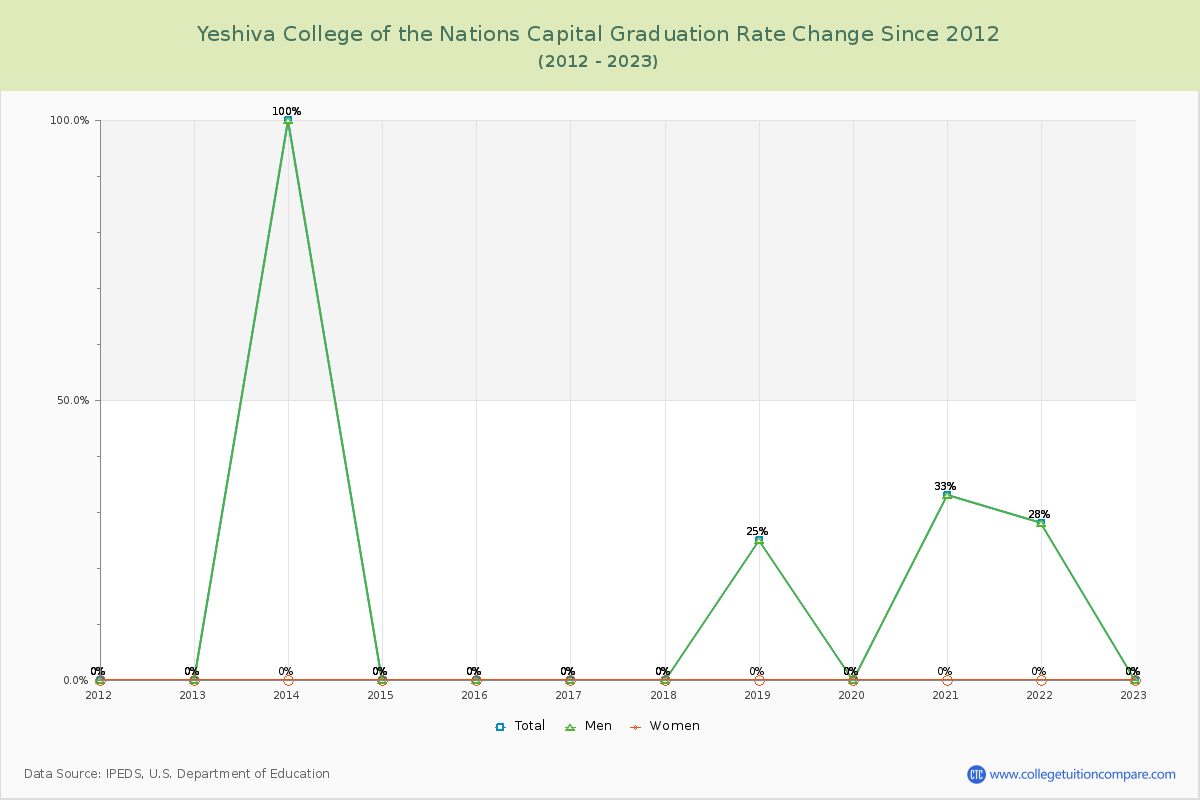 Yeshiva College of the Nations Capital Graduation Rate Changes Chart
