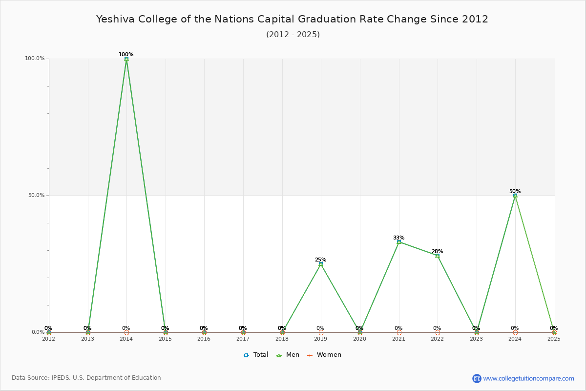 Yeshiva College of the Nations Capital Graduation Rate Changes Chart