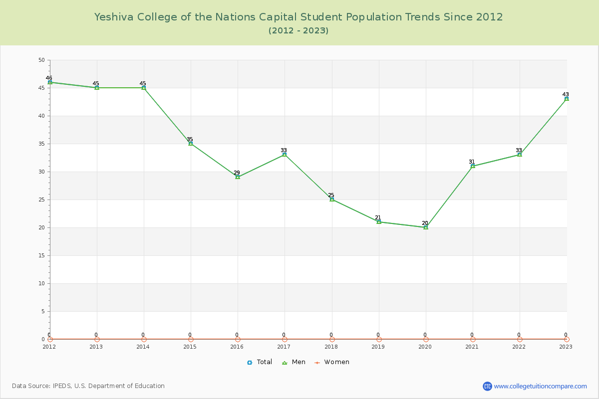 Yeshiva College of the Nations Capital Enrollment Trends Chart