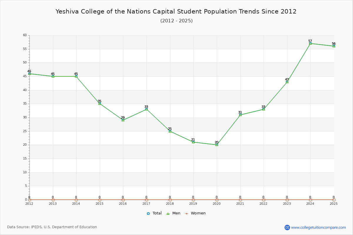 Yeshiva College of the Nations Capital Enrollment Trends Chart