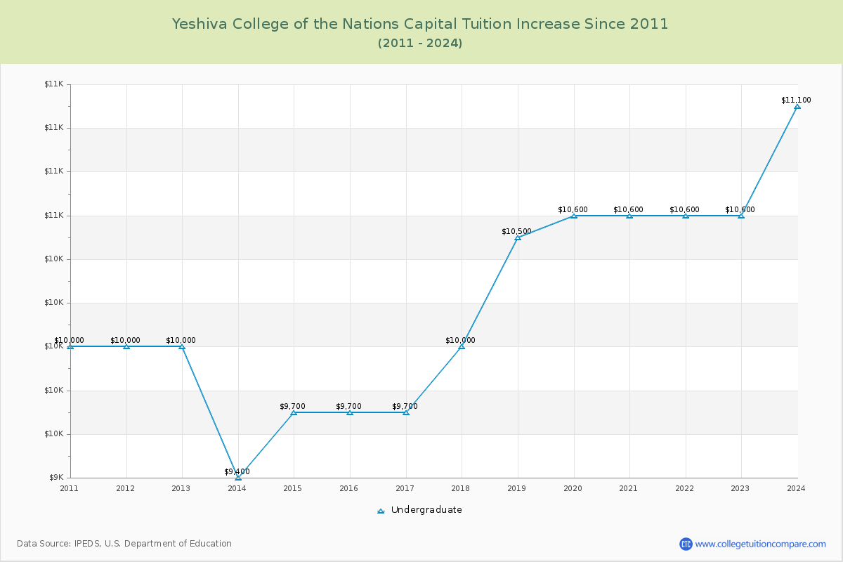 Yeshiva College of the Nations Capital Tuition & Fees Changes Chart