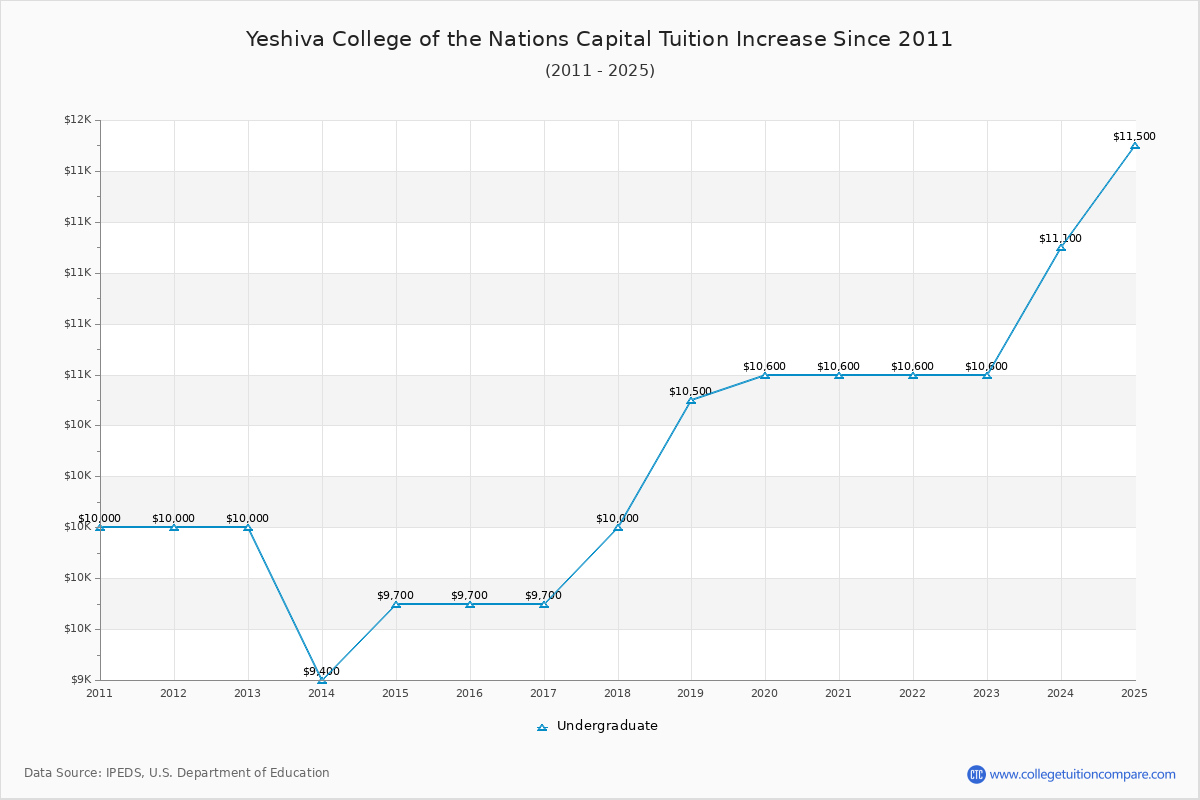 Yeshiva College of the Nations Capital Tuition & Fees Changes Chart