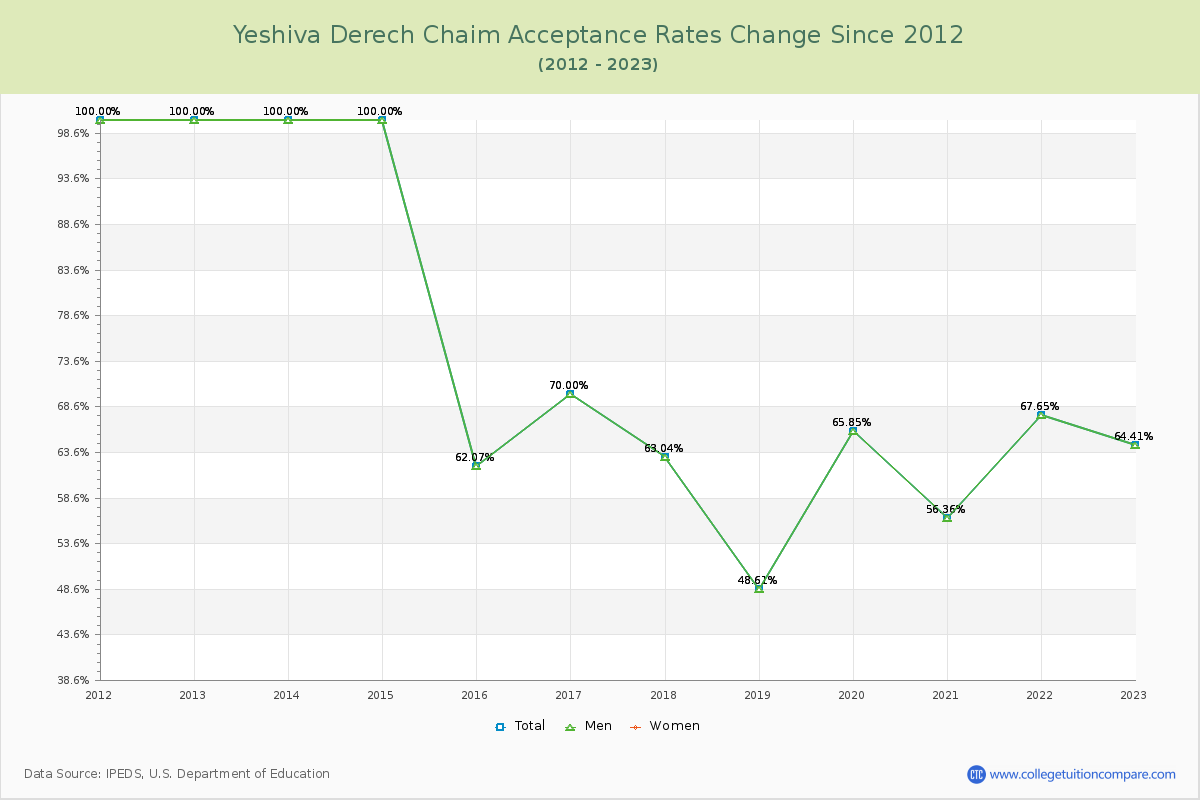 Yeshiva Derech Chaim Acceptance Rate Changes Chart