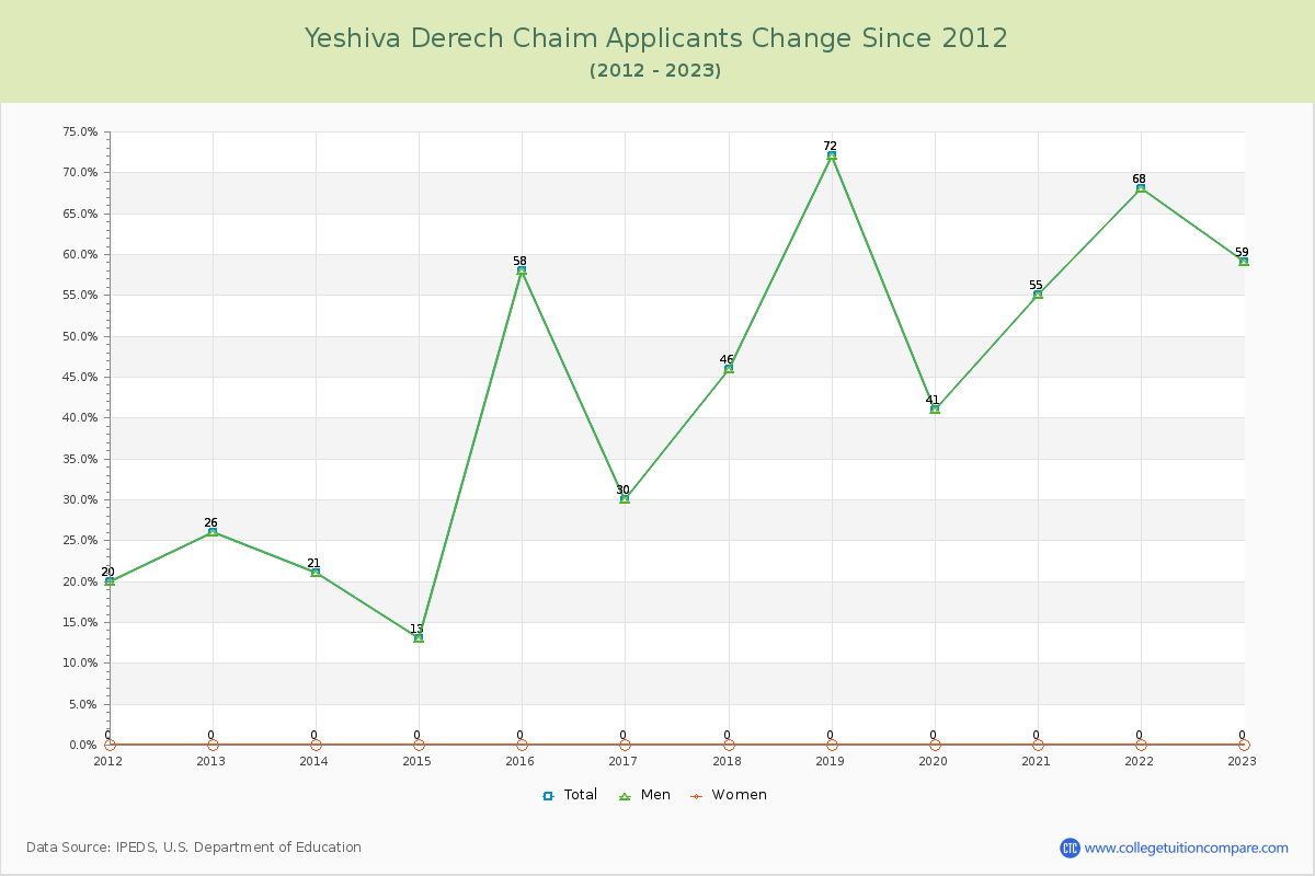 Yeshiva Derech Chaim Number of Applicants Changes Chart