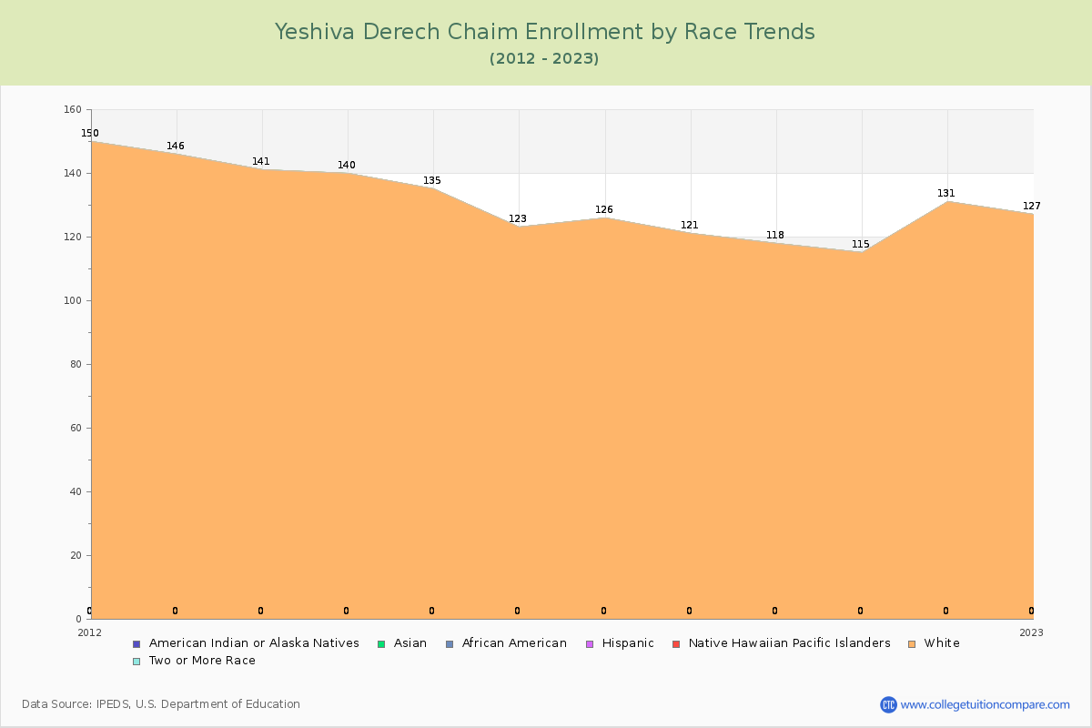 Yeshiva Derech Chaim Enrollment by Race Trends Chart