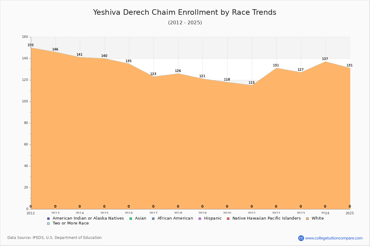 Yeshiva Derech Chaim Enrollment by Race Trends Chart
