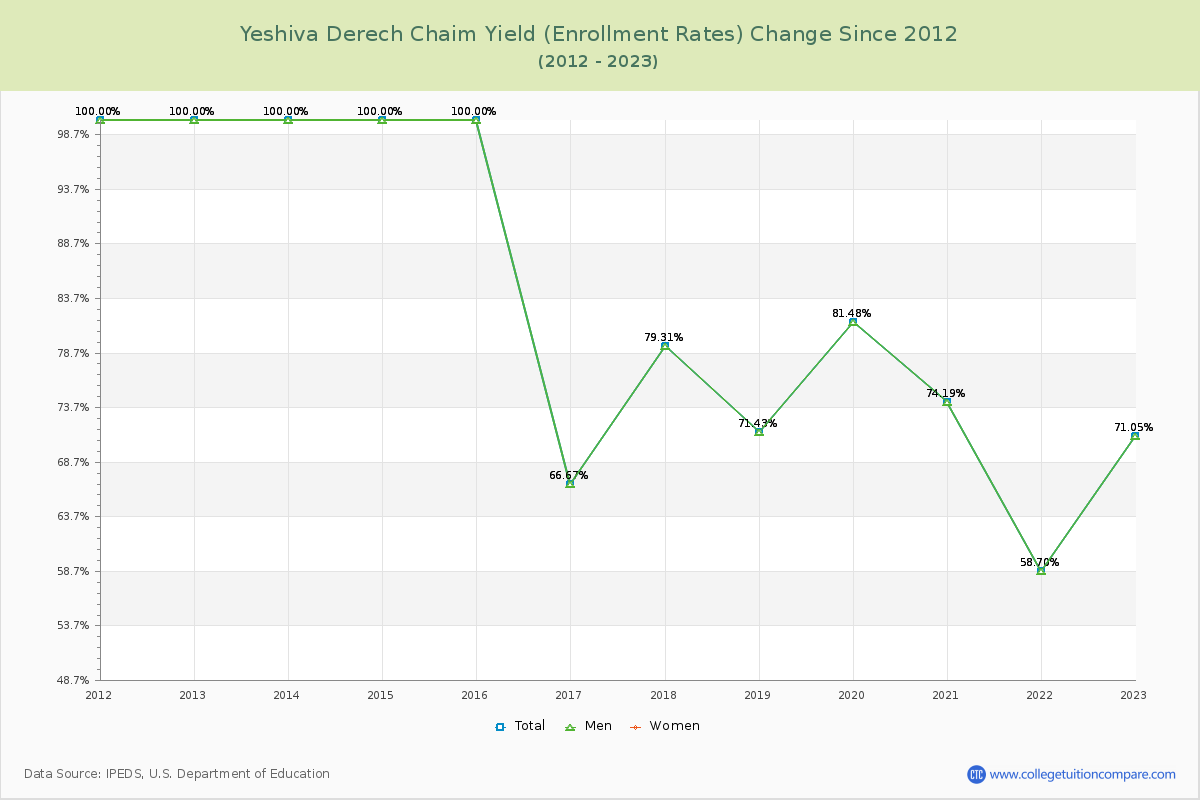 Yeshiva Derech Chaim Yield (Enrollment Rate) Changes Chart