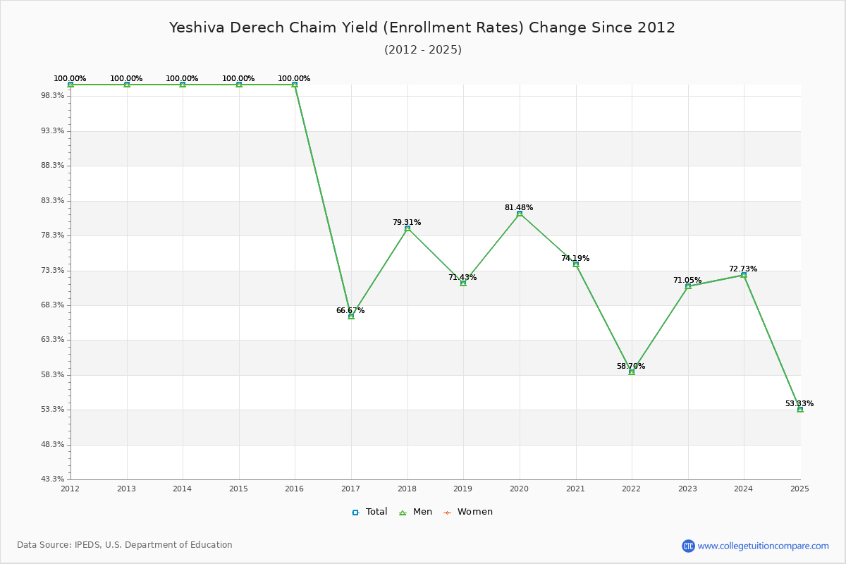 Yeshiva Derech Chaim enrollment rate trends chart showing historical yield changes from 2015 to 2025
