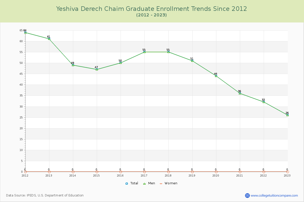Yeshiva Derech Chaim Graduate Enrollment Trends Chart