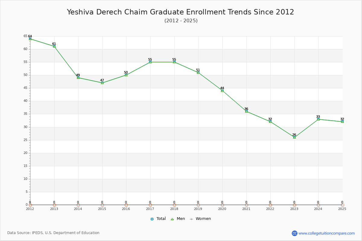 Yeshiva Derech Chaim Graduate Enrollment Trends Chart