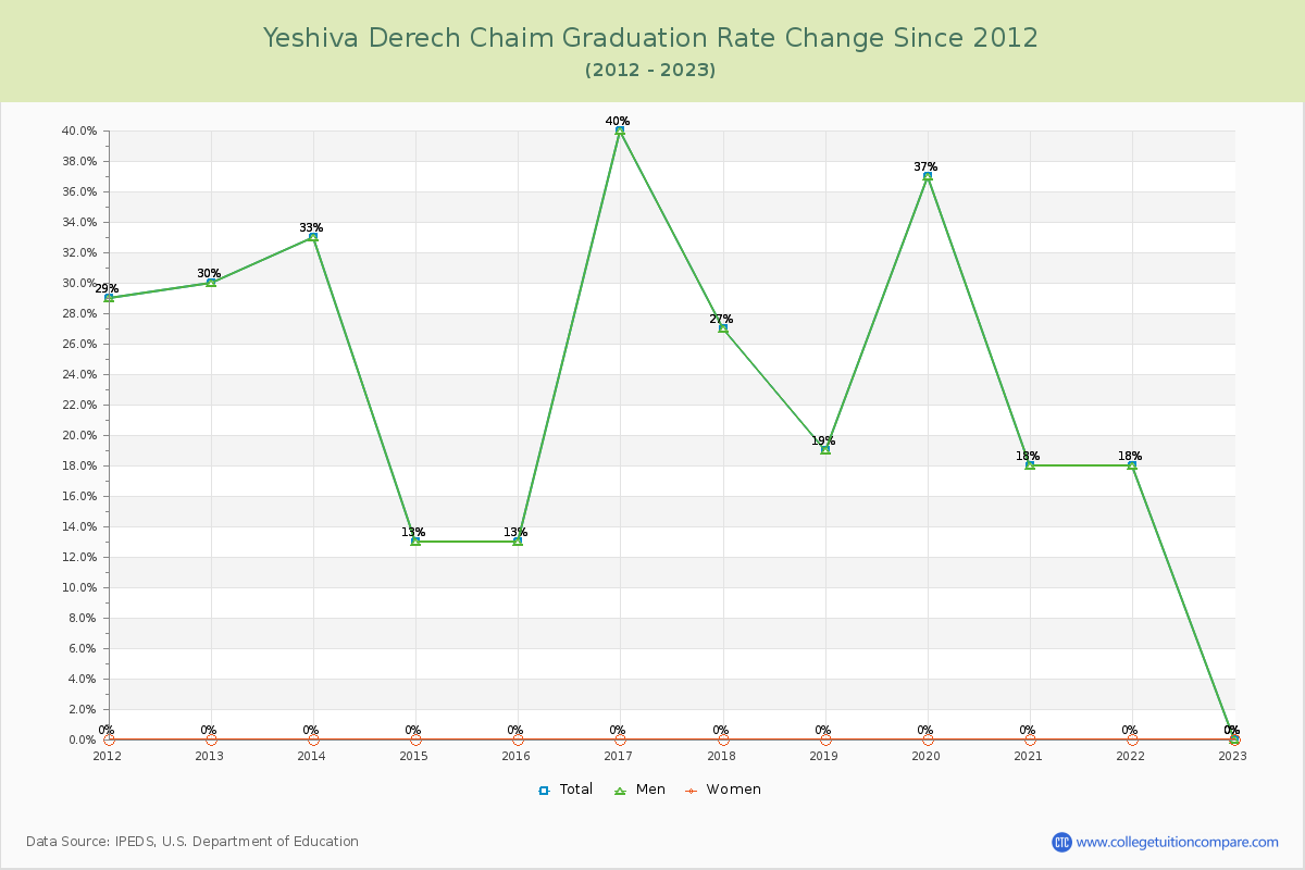 Yeshiva Derech Chaim Graduation Rate Changes Chart