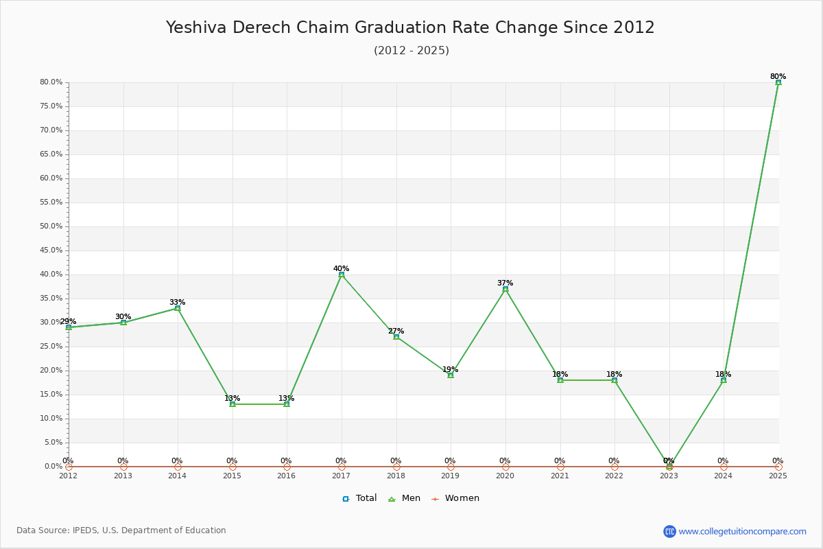 Yeshiva Derech Chaim Graduation Rate Changes Chart