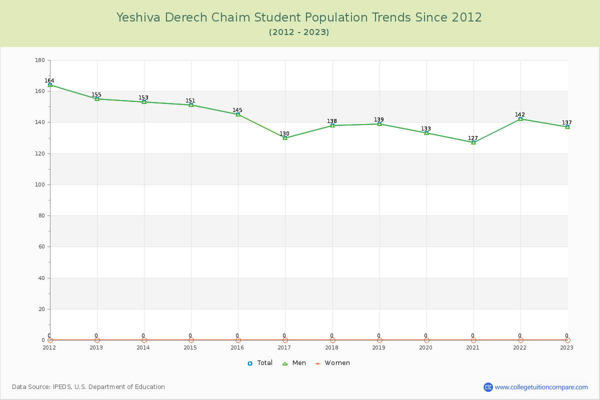 Yeshiva Derech Chaim Enrollment Trends Chart