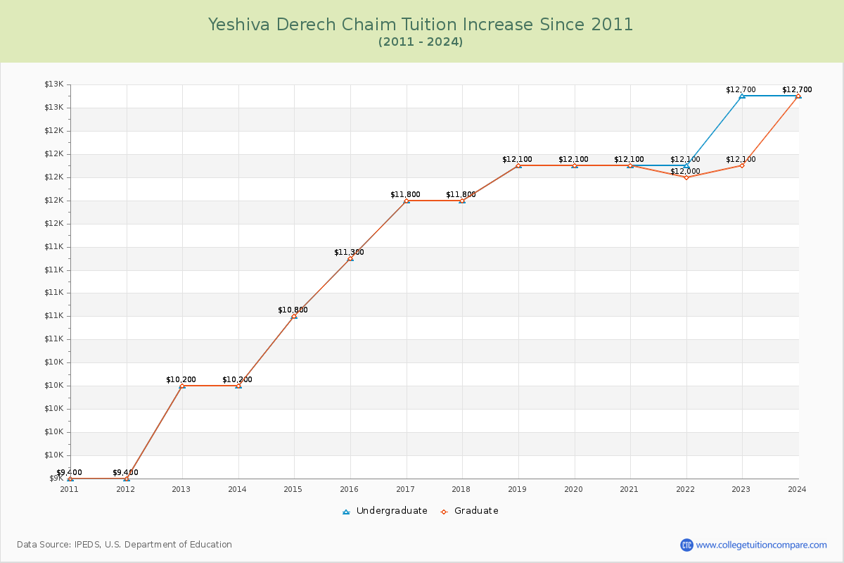 Yeshiva Derech Chaim Tuition & Fees Changes Chart