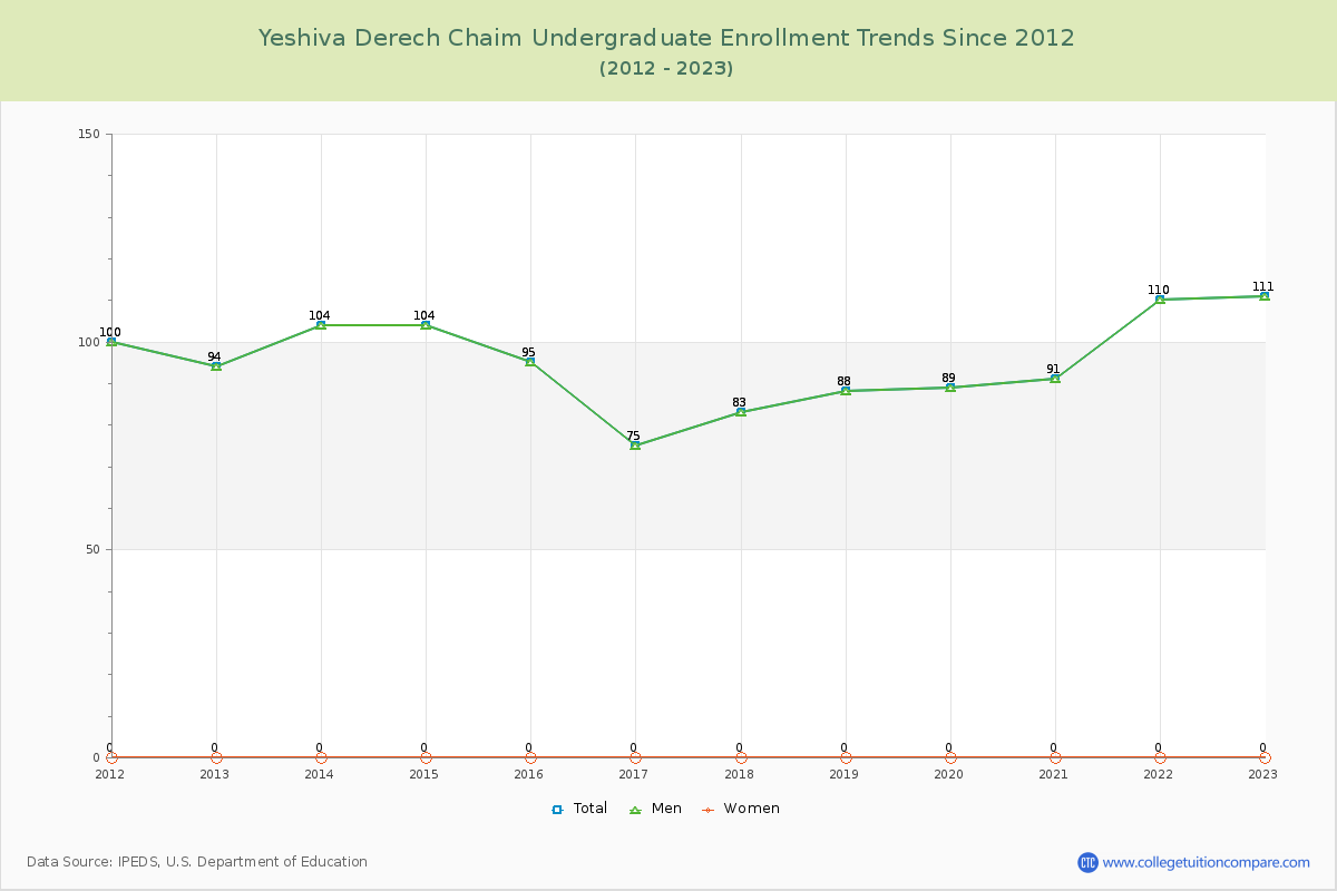 Yeshiva Derech Chaim Undergraduate Enrollment Trends Chart