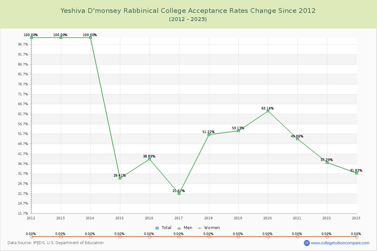 Yeshiva D'monsey Rabbinical College Acceptance Rate Changes Chart