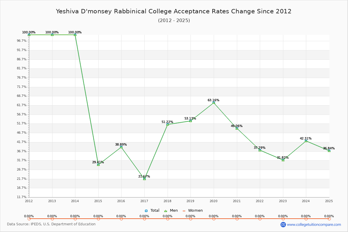 Yeshiva D'monsey Rabbinical College Acceptance Rate Trends Over Time - Historical Admission Rate Data Visualization Chart