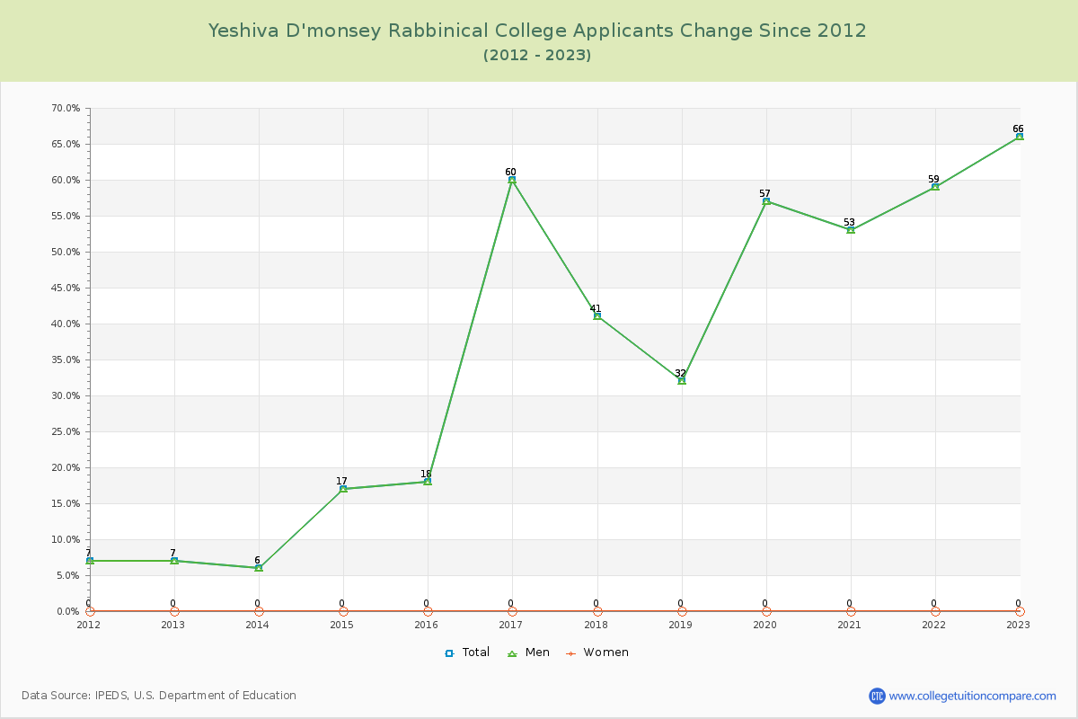 Yeshiva D'monsey Rabbinical College Number of Applicants Changes Chart