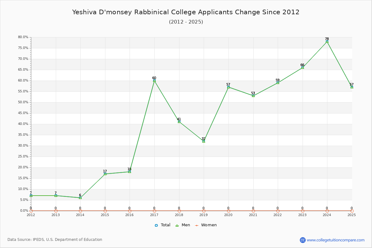 Yeshiva D'monsey Rabbinical College - 10 Year Applicants, Admissions, and Enrollment Trends Chart