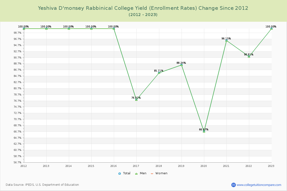 Yeshiva D'monsey Rabbinical College Yield (Enrollment Rate) Changes Chart