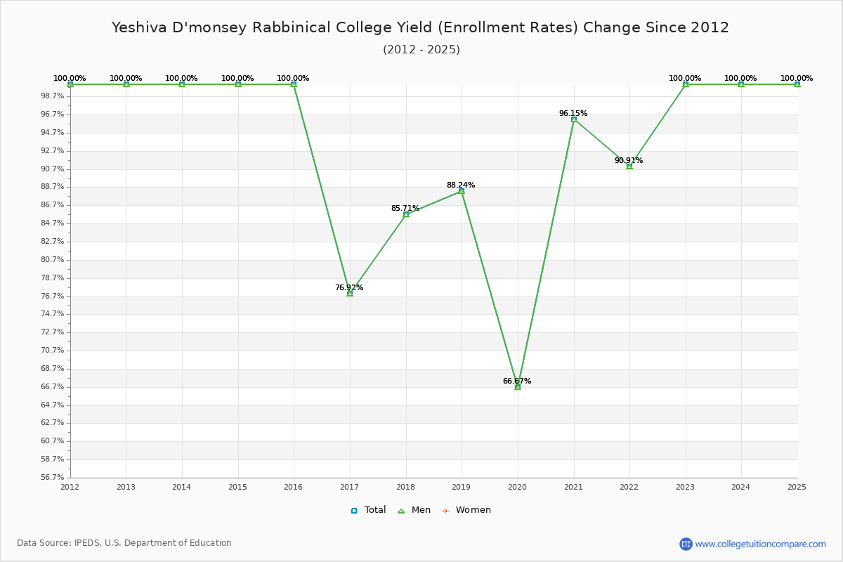 Yeshiva D'monsey Rabbinical College enrollment rate trends chart showing historical yield changes from 2015 to 2025