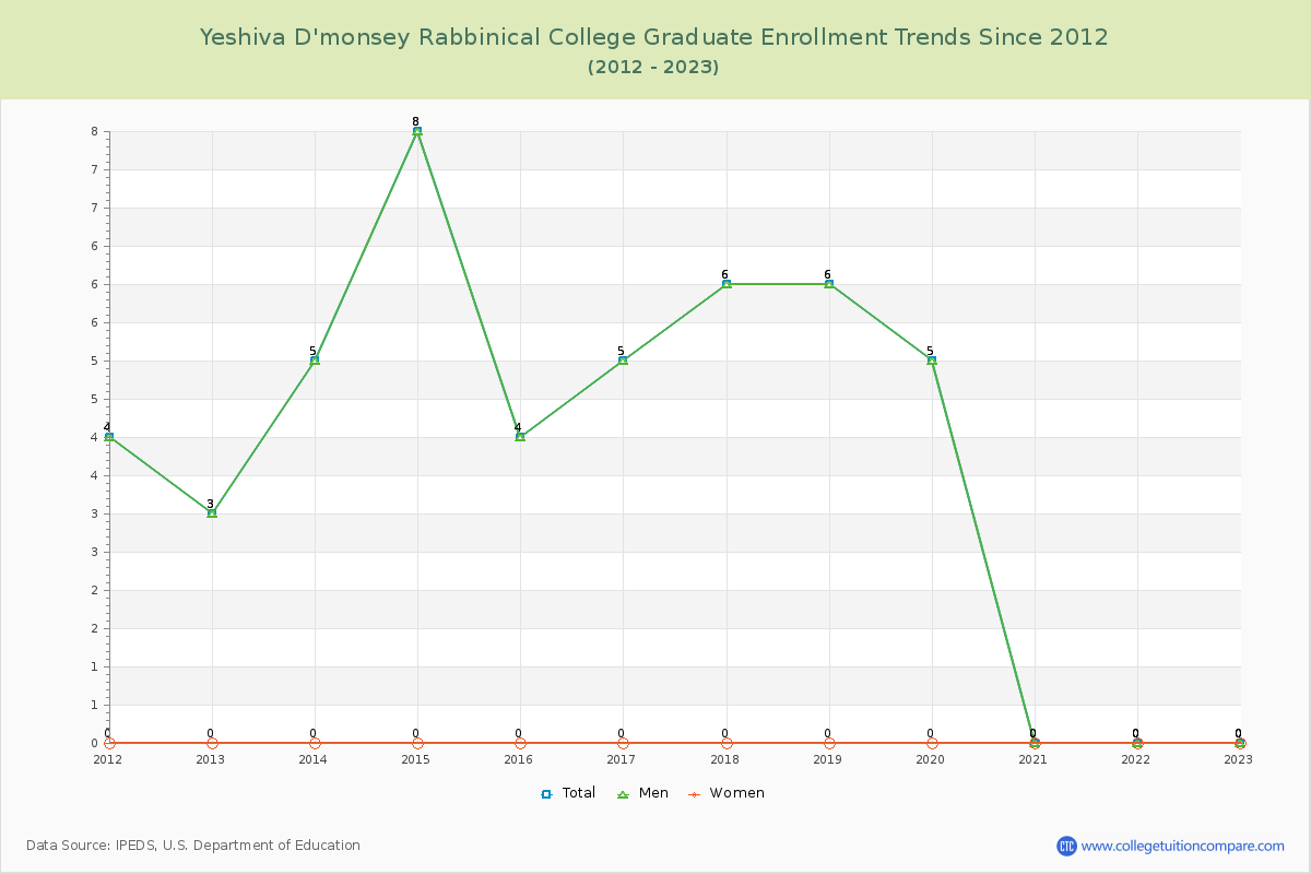 Yeshiva D'monsey Rabbinical College Graduate Enrollment Trends Chart