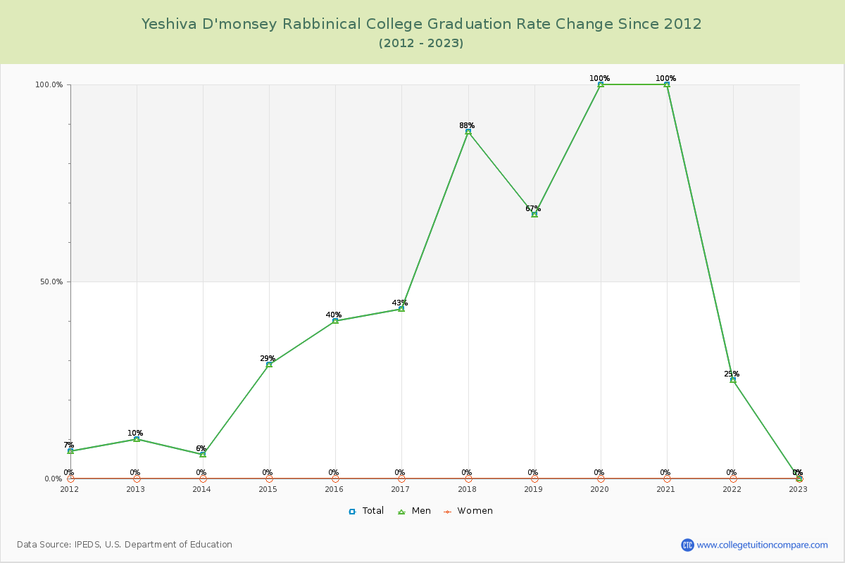 Yeshiva D'monsey Rabbinical College Graduation Rate Changes Chart