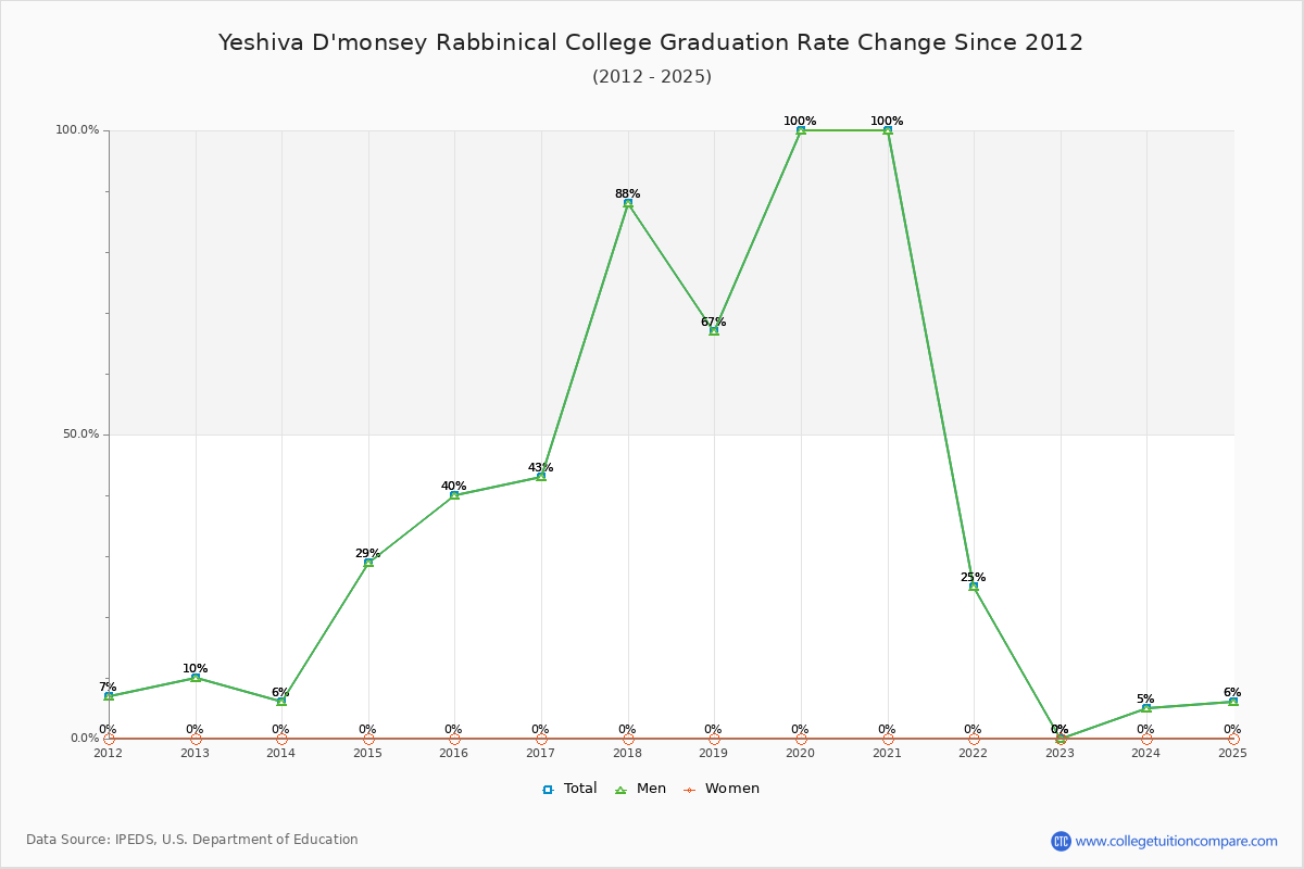 Yeshiva D'monsey Rabbinical College Graduation Rate Changes Chart