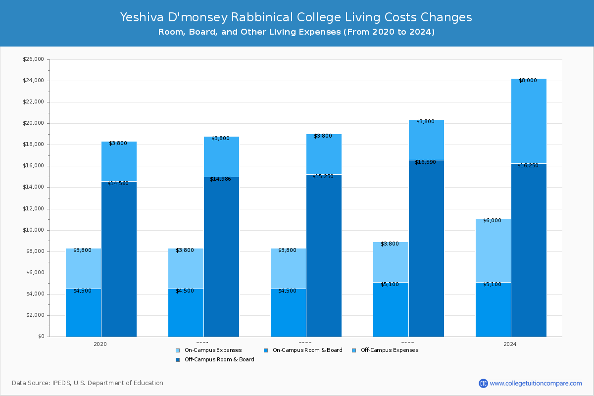 Yeshiva D'monsey Rabbinical College - Room and Board Coost Chart