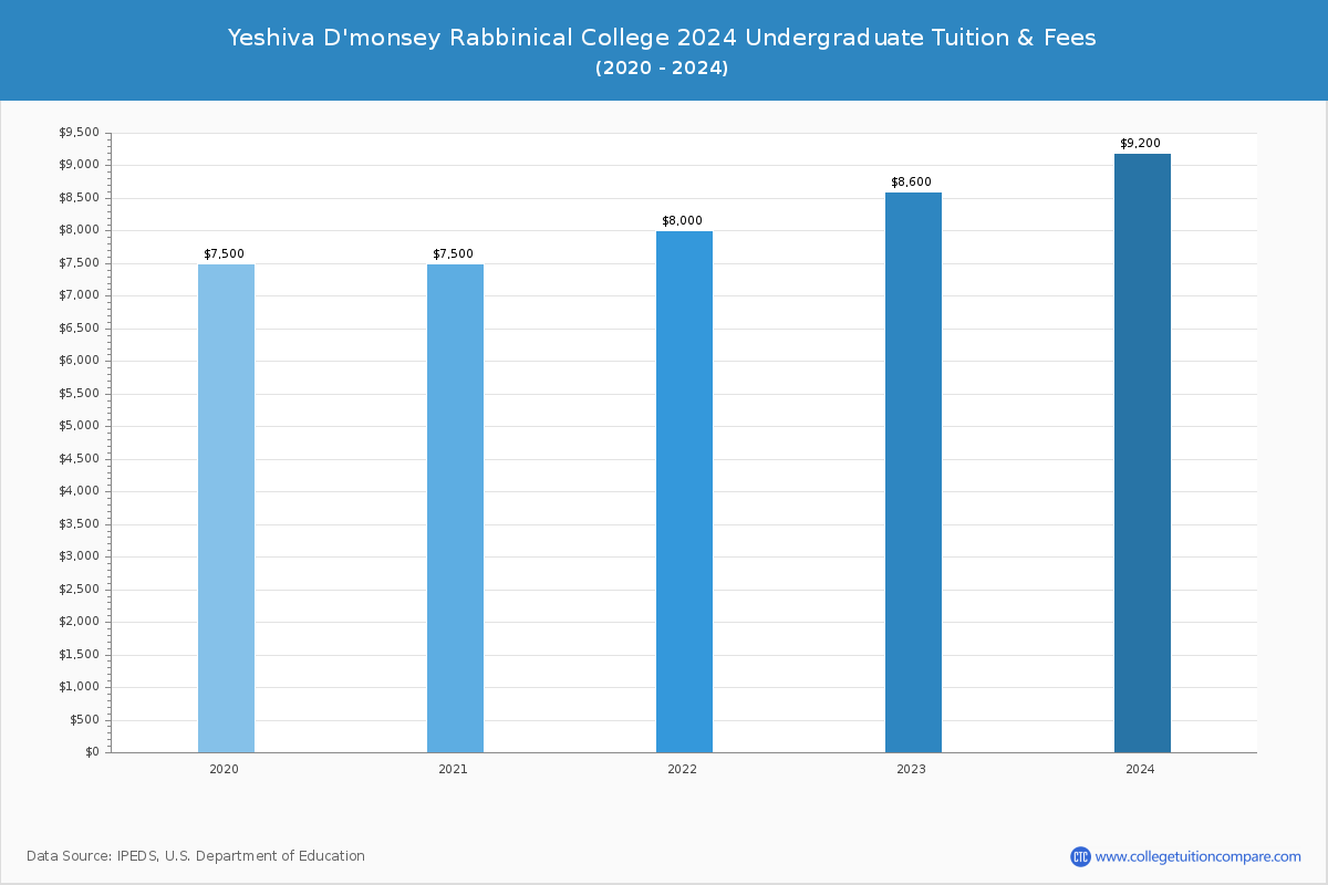 Yeshiva D'monsey Rabbinical College - Undergraduate Tuition Chart