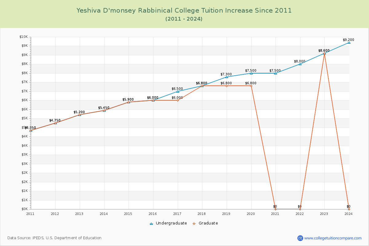 Yeshiva D'monsey Rabbinical College Tuition & Fees Changes Chart