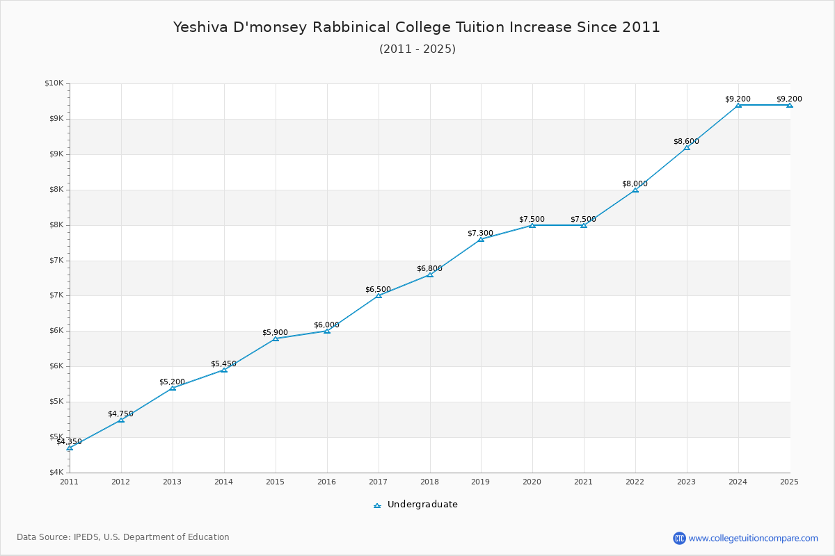 Yeshiva D'monsey Rabbinical College Tuition & Fees Changes Chart
