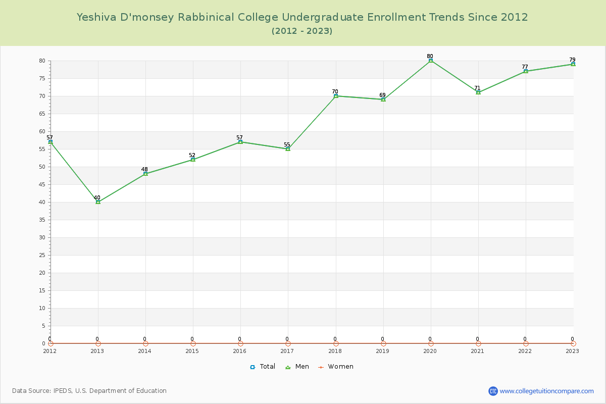 Yeshiva D'monsey Rabbinical College Undergraduate Enrollment Trends Chart