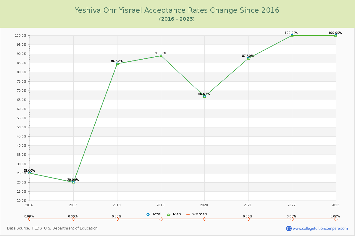 Yeshiva Ohr Yisrael Acceptance Rate Changes Chart
