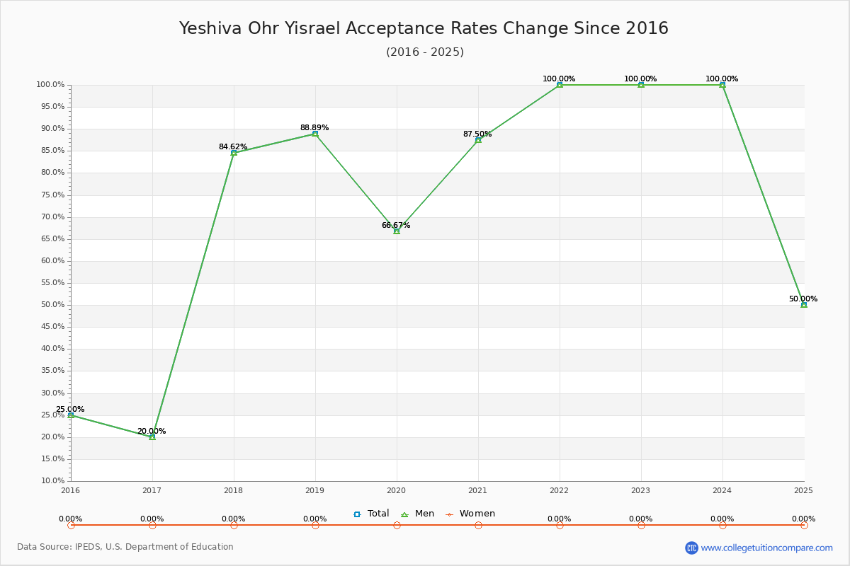 Yeshiva Ohr Yisrael Acceptance Rate Trends Over Time - Historical Admission Rate Data Visualization Chart