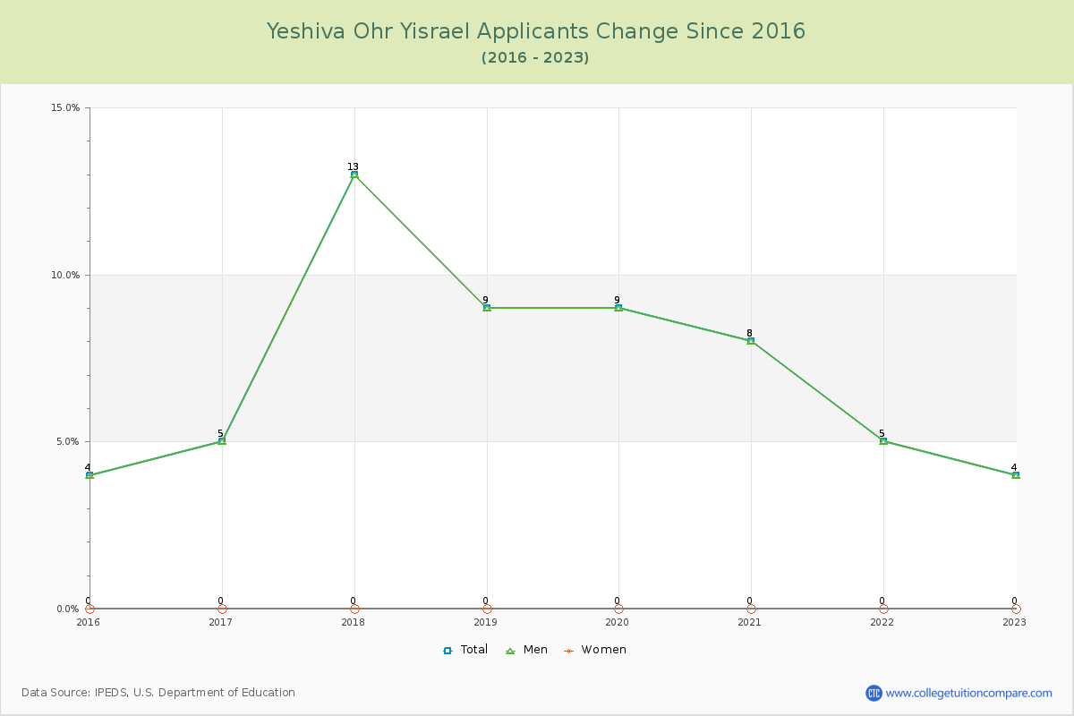 Yeshiva Ohr Yisrael Number of Applicants Changes Chart