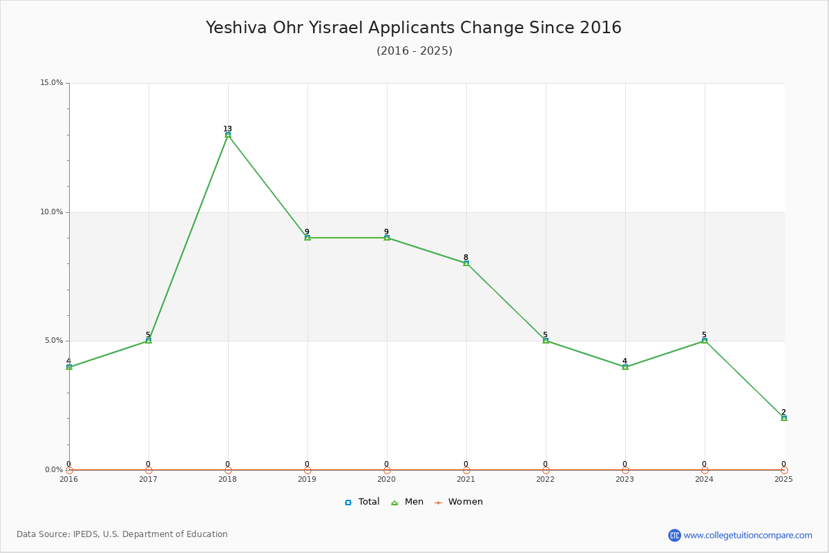 Yeshiva Ohr Yisrael - 10 Year Applicants, Admissions, and Enrollment Trends Chart